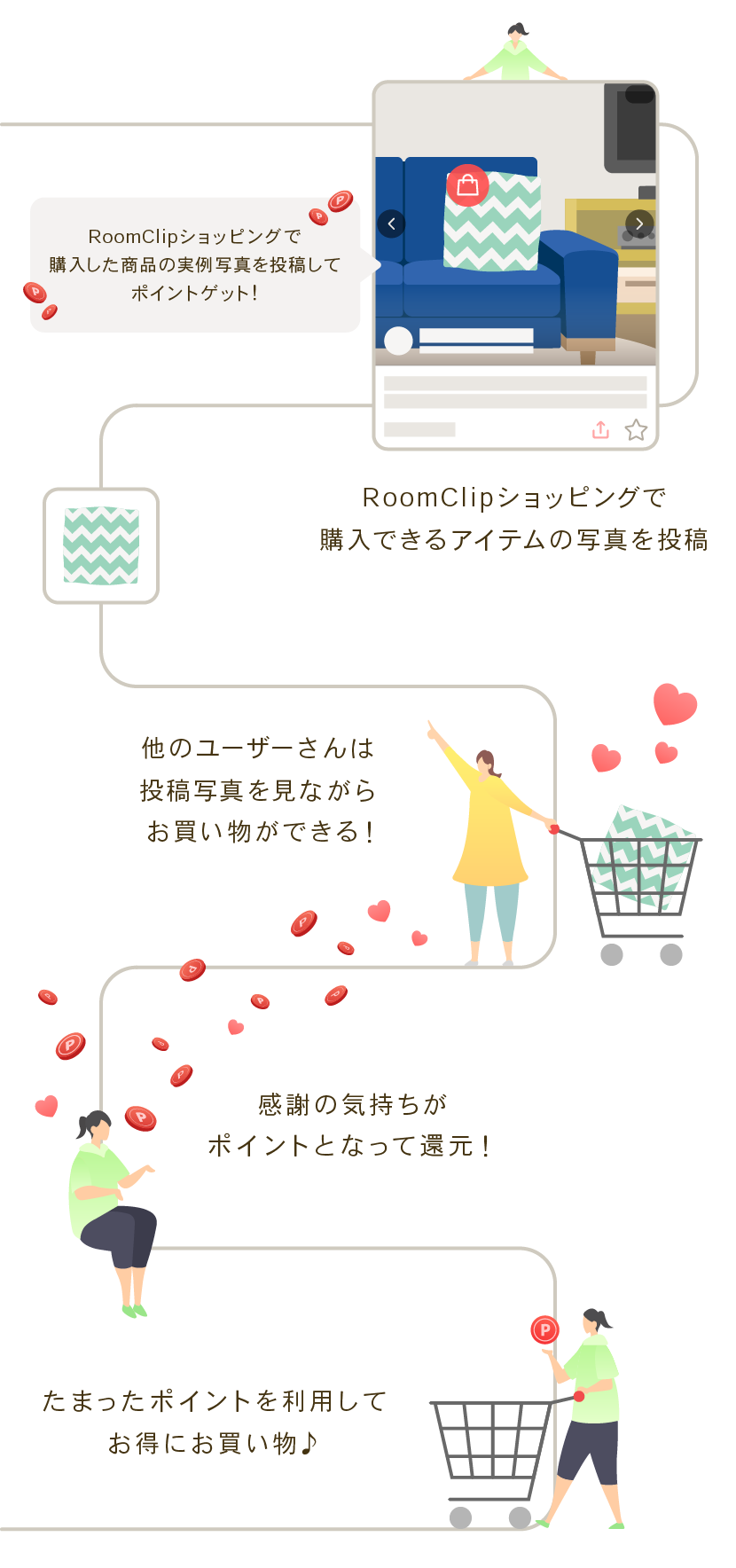 RoomClipポイントはみんなの力でまわる仕組みSP